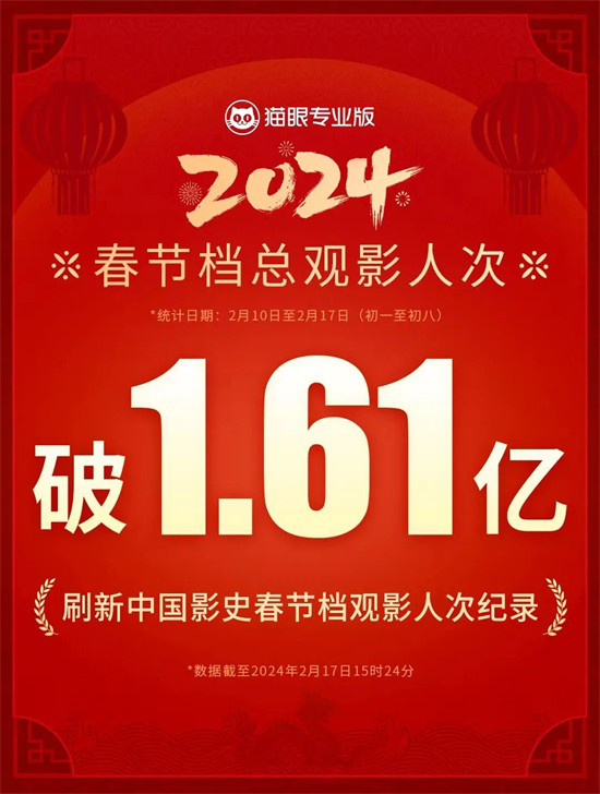 2024春节档票房创造中国影史新纪录，突破80亿